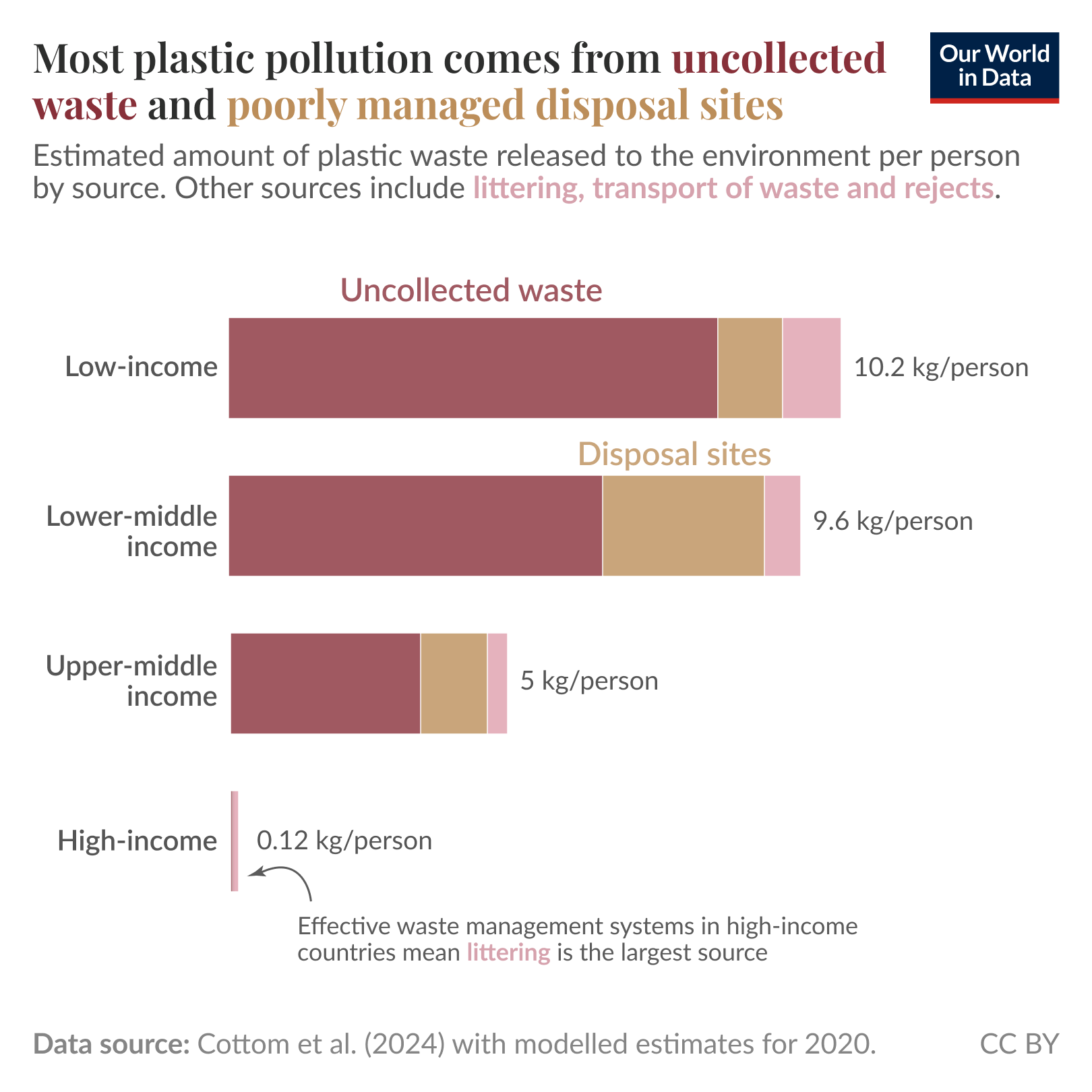 Most plastic pollution comes from uncollected waste and poorly managed disposal sites

Horizontal stacked bar chart of estimated kilograms of plastic released to the environment per person by source, shown for four income groups. Key figures and dominant sources:
- Low-income: 10.2 kg per person, mostly from uncollected waste with smaller contributions from poorly managed disposal sites and other sources.
- Lower-middle income: 9.6 kg per person, large contributions from both uncollected waste and disposal sites, small other sources.
- Upper-middle income: 5 kg per person, dominated by uncollected waste and disposal sites, small other sources.
- High-income: 0.12 kg per person, very low total; effective waste management means littering is the largest source.

Other noted sources include littering, transport of waste, and rejects. Data source: Cottom et al. (2024) with modelled estimates for 2020. CC BY