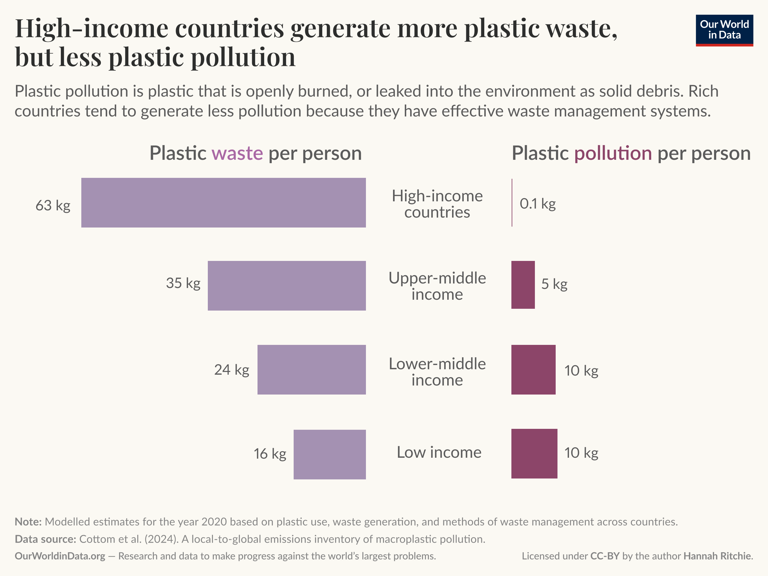 High-income countries generate more plastic waste, but less plastic pollution

A two-part horizontal bar chart titled "Plastic waste per person" on the left and "Plastic pollution per person" on the right, comparing four income groups: High-income countries, Upper-middle income, Lower-middle income, and Low income.

Values shown:
- High-income countries: 63 kg plastic waste per person; 0.1 kg plastic pollution per person.
- Upper-middle income: 35 kg waste per person; 5 kg pollution per person.
- Lower-middle income: 24 kg waste per person; 10 kg pollution per person.
- Low income: 16 kg waste per person; 10 kg pollution per person.

A short caption defines plastic pollution as plastic that is openly burned or leaked into the environment as solid debris and notes that richer countries tend to generate less pollution because they have more effective waste management systems.

Footer text: Note: Modelled estimates for the year 2020 based on plastic use, waste generation, and methods of waste management across countries. Data source: Cottom et al. (2024). A local-to-global emissions inventory of macroplastic pollution. OurWorldInData.org — Research and data to make progress against the world’s largest problems.