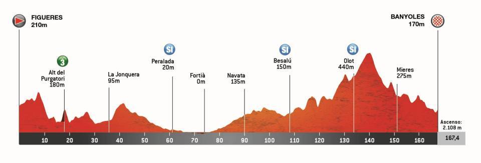 Profiles of the 2026 Volta a Catalunya stages