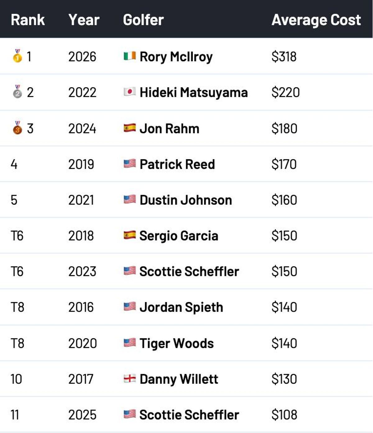 Most expensive dinners by year