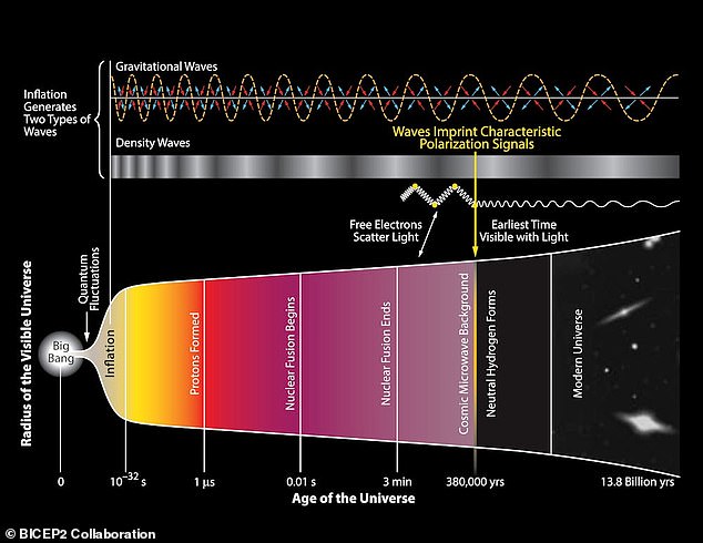 According to this theory, the Big Bang was not the start of the universe but simply a transition from a previous universe's collapse to our current one. Black holes from the earlier might have survived this transition and now make up dark matter