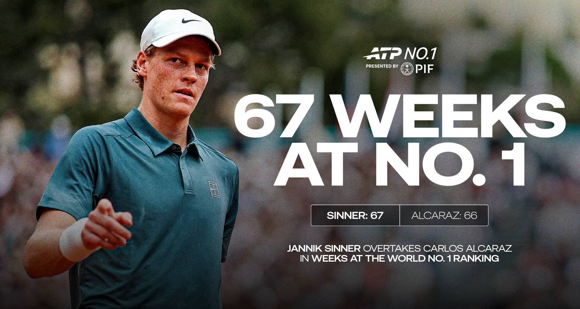 Jannik Sinner has spent 67 weeks at No. 1 in the PIF ATP Rankings.