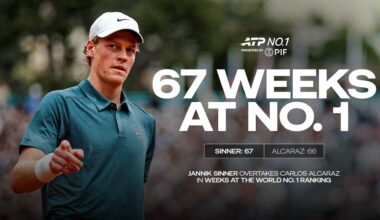 Jannik Sinner has spent 67 weeks at No. 1 in the PIF ATP Rankings.