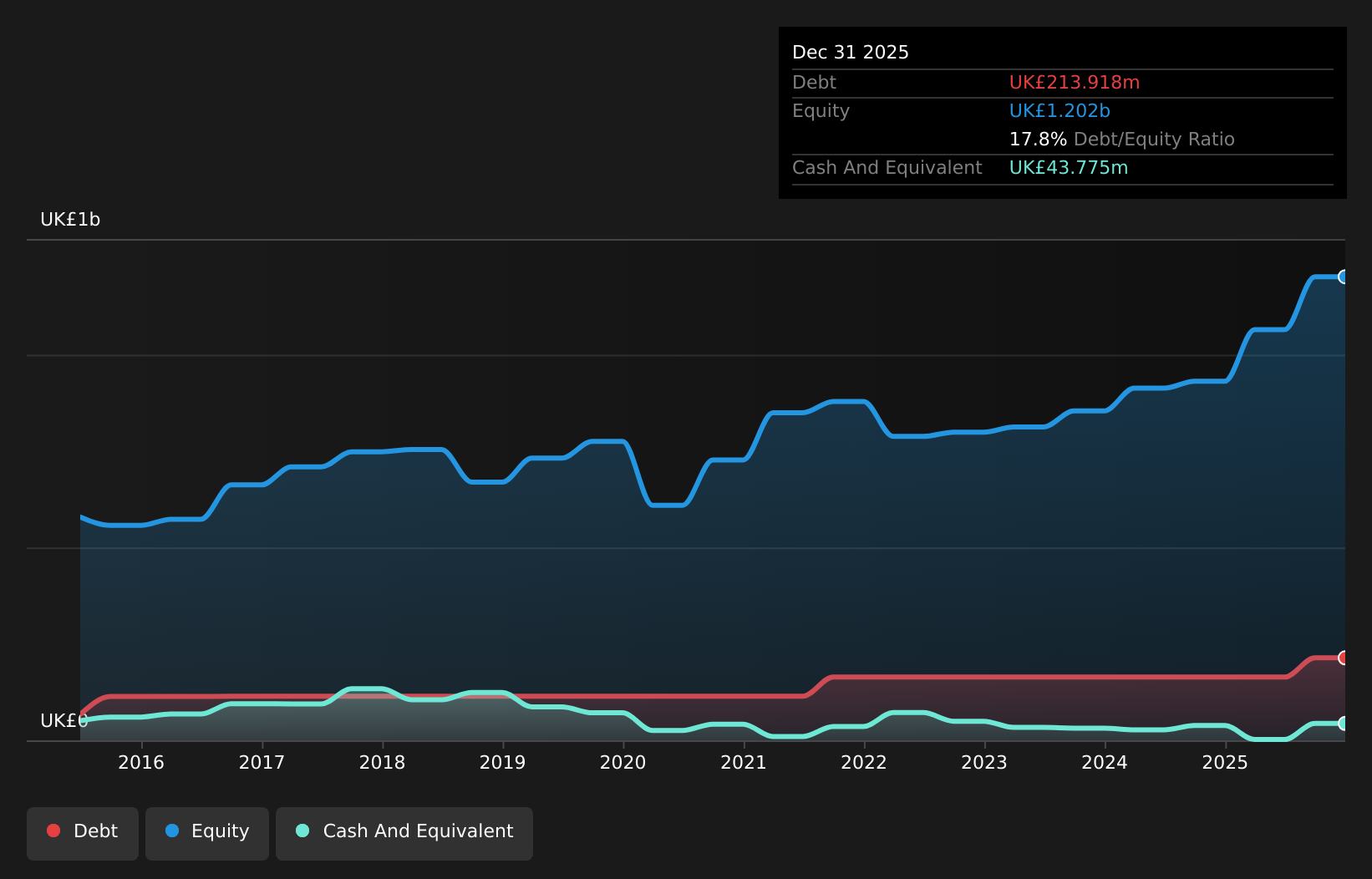 LSE:LWDB Debt to Equity as at Apr 2026