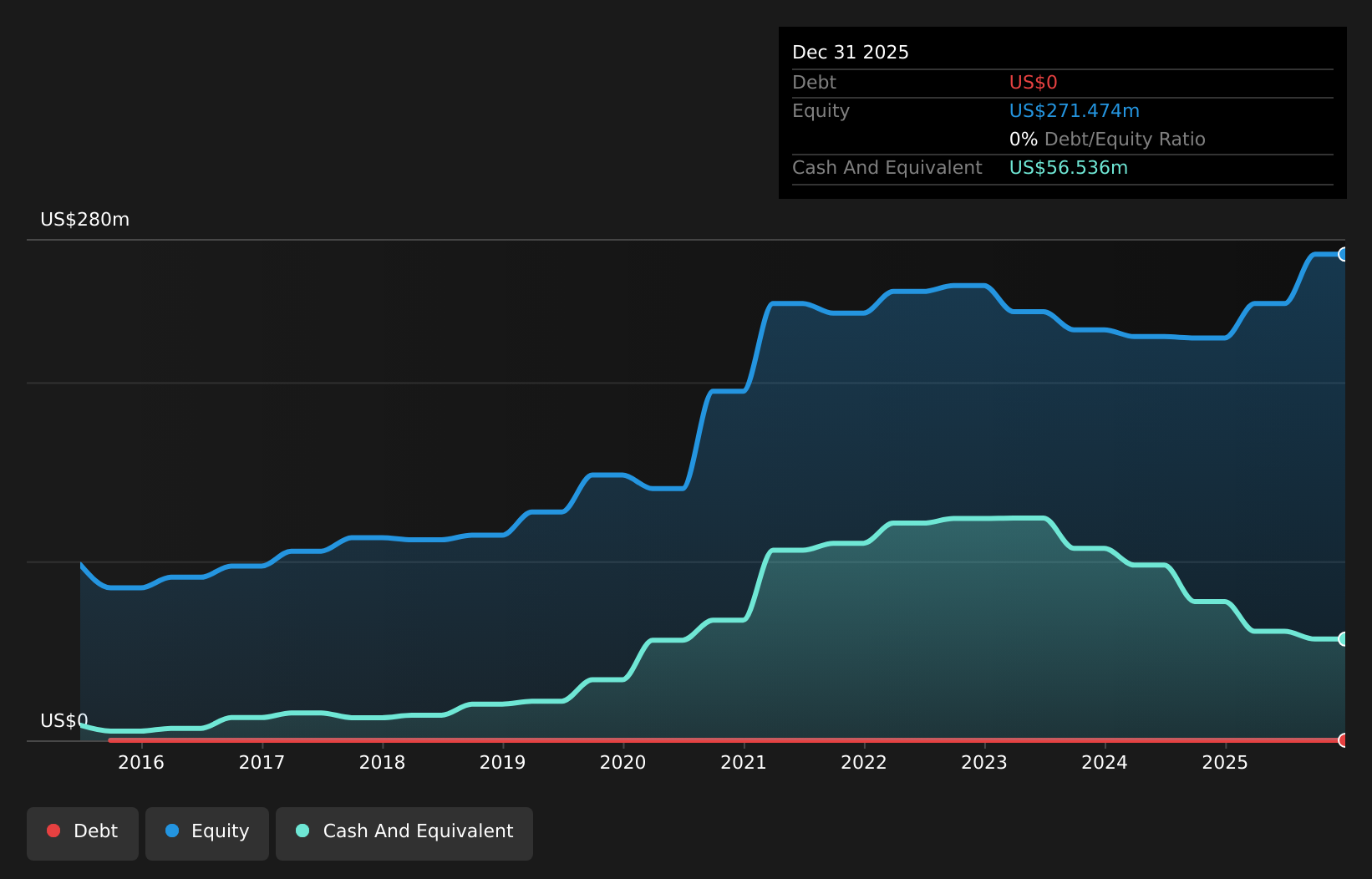AIM:SLP Debt to Equity as at Apr 2026