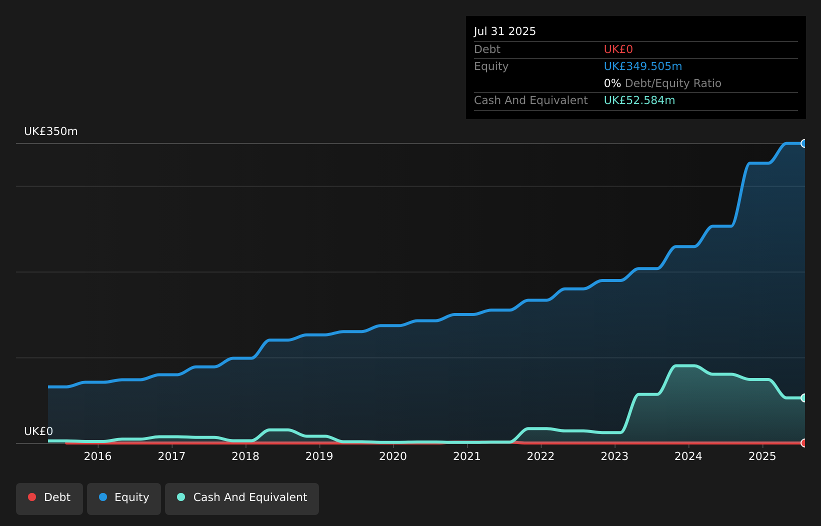 AIM:BPM Debt to Equity as at Apr 2026