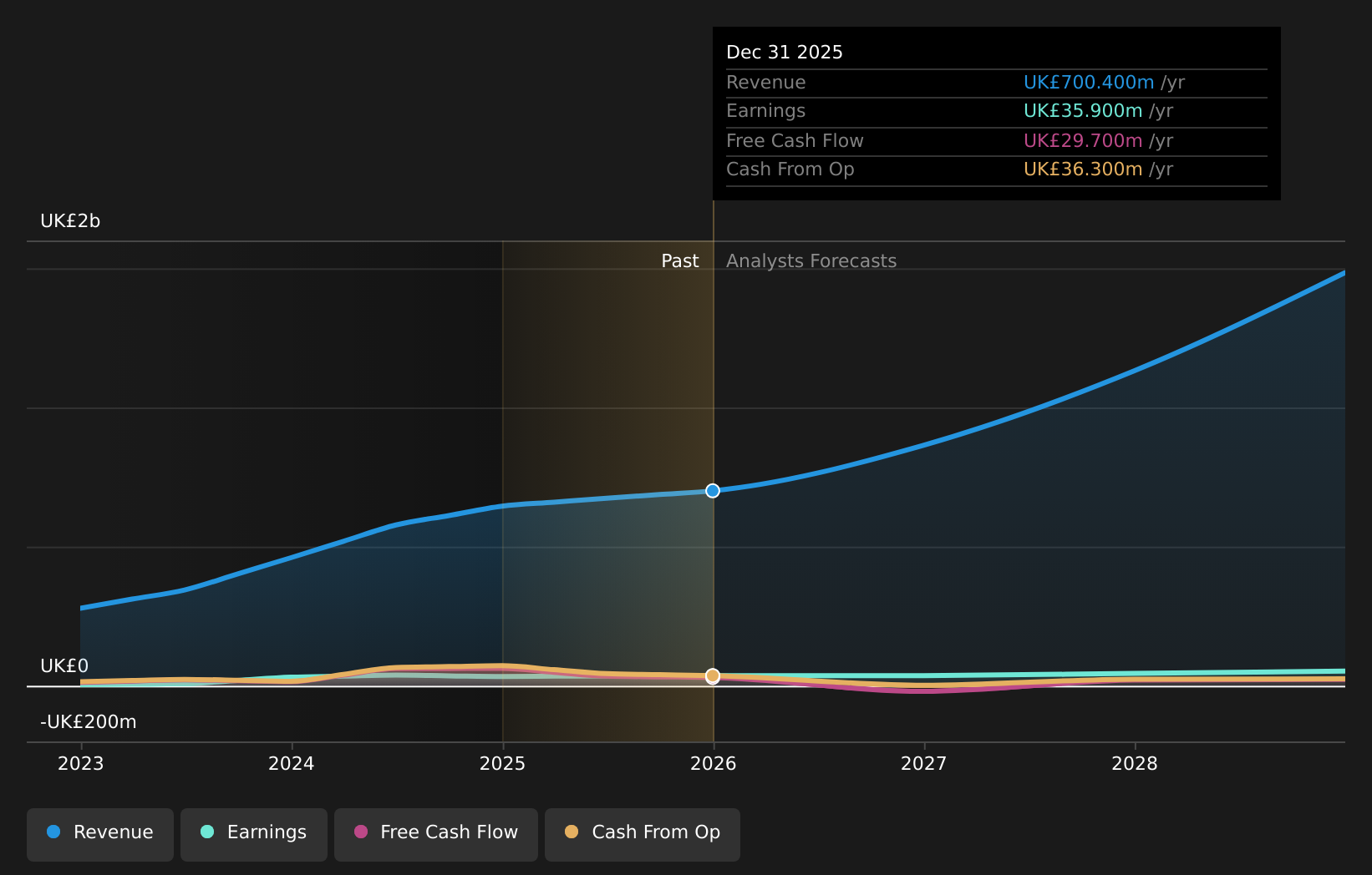 AIM:YU. Earnings and Revenue Growth as at Apr 2026