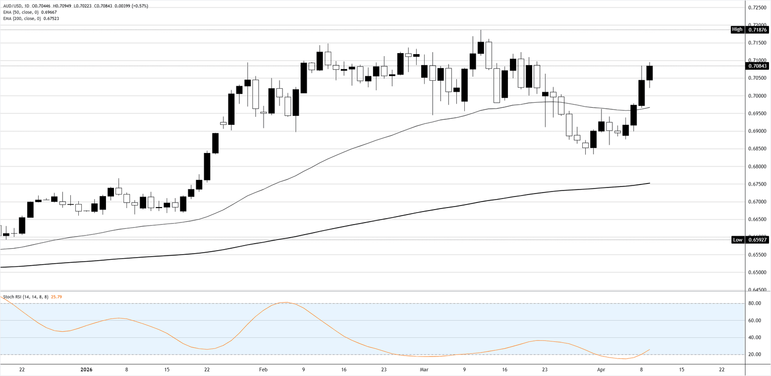Chart Analysis AUD/USD