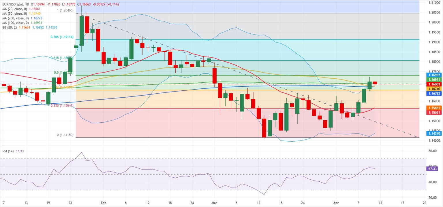 EUR/USD daily chart
