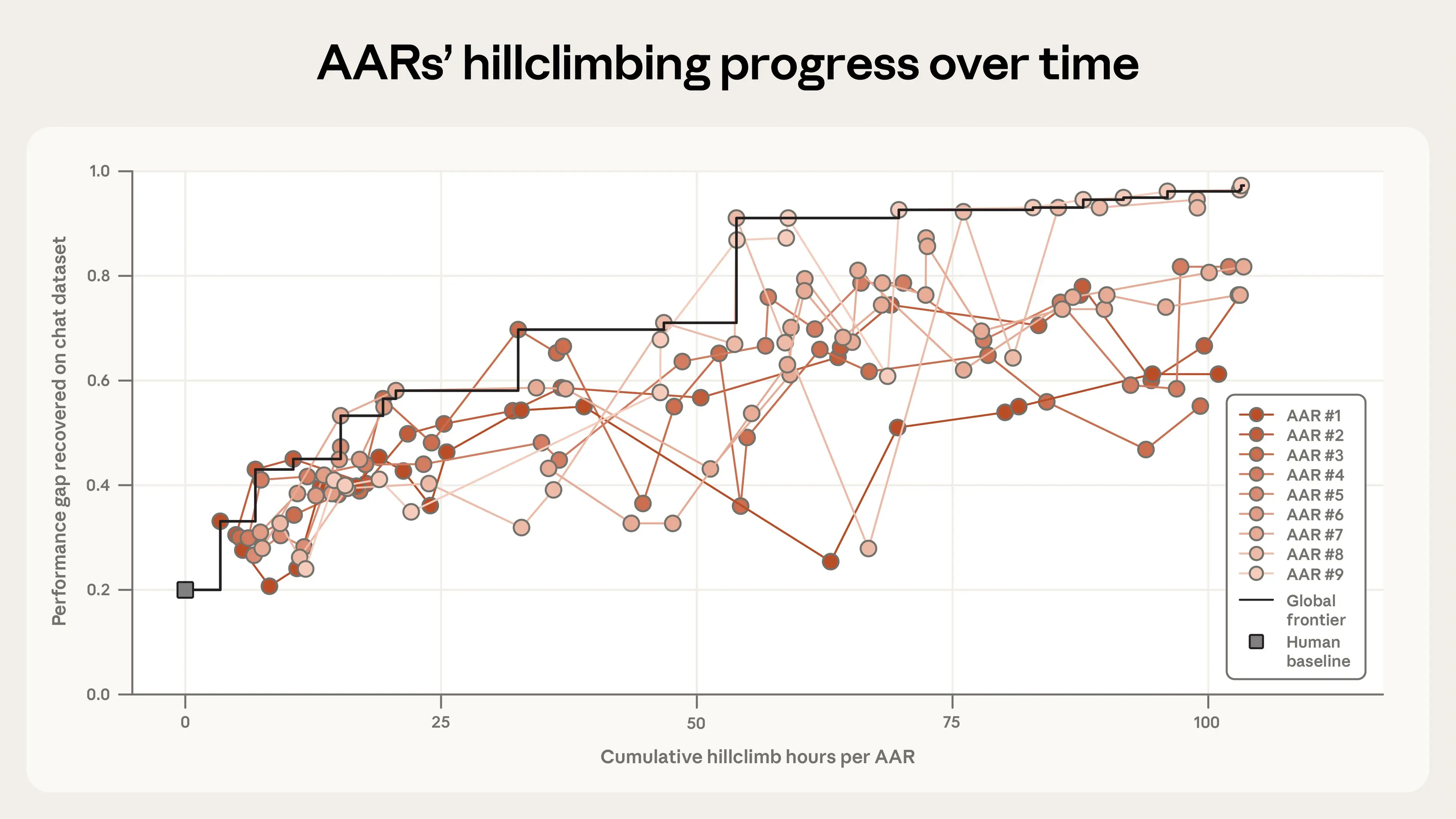 Graph showing the progress of our Automated Alignment Researchers on increasing the "performance gap recovered" on a chat dataset.