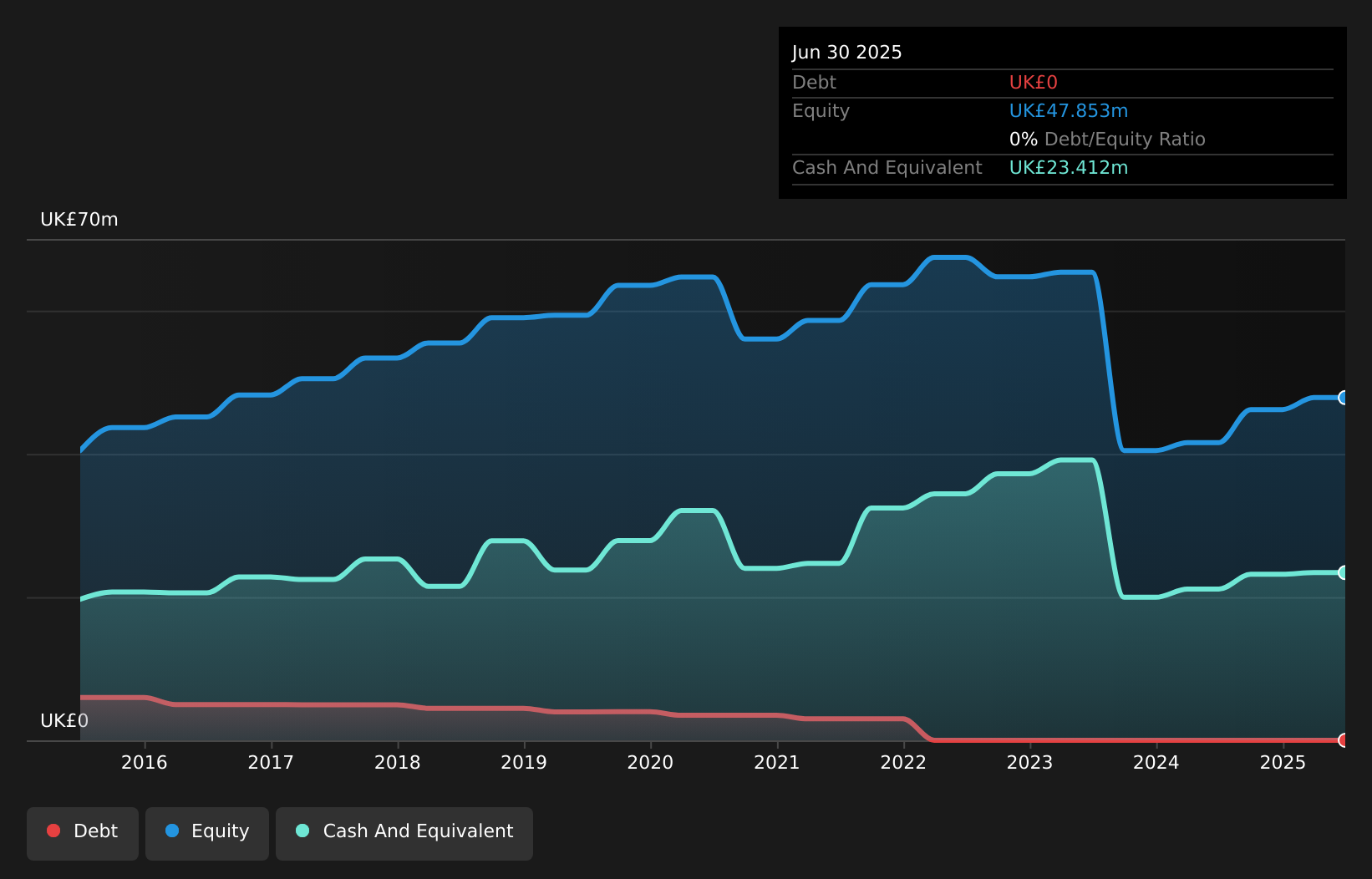 AIM:ASY Debt to Equity as at Apr 2026