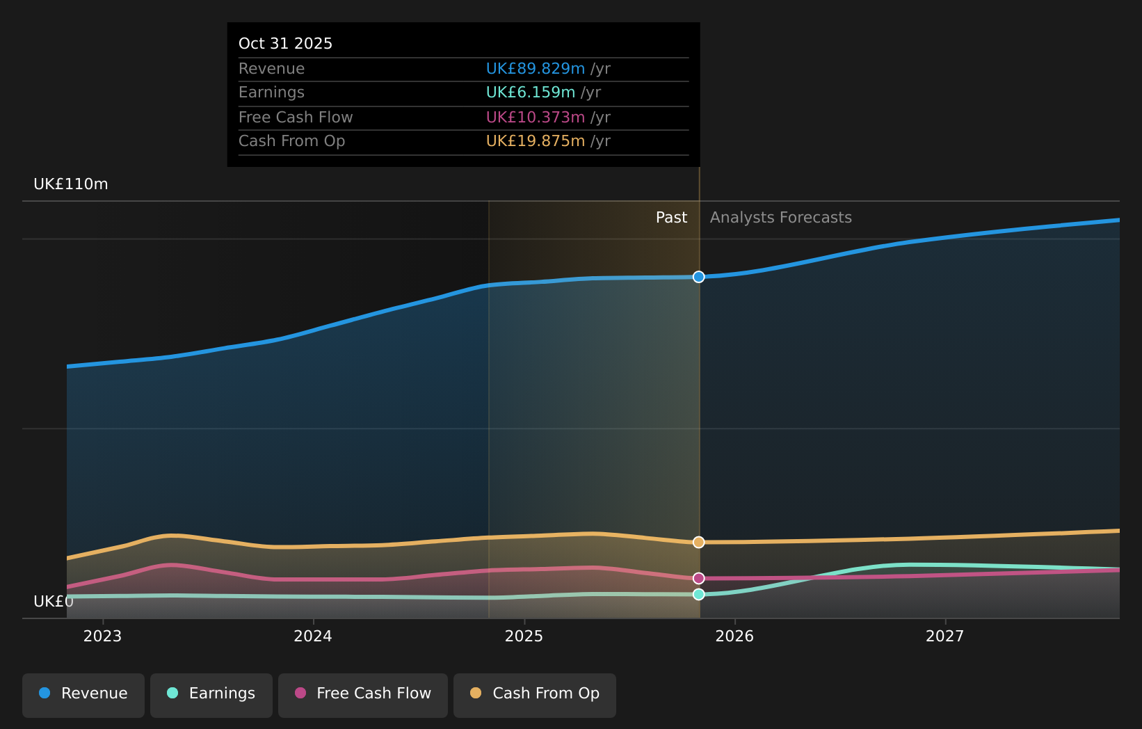 AIM:IDOX Earnings and Revenue Growth as at Apr 2026