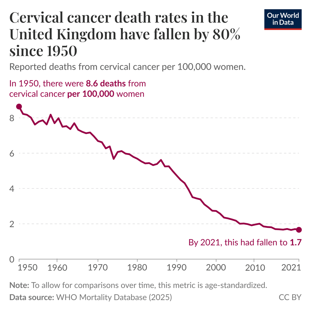 Death rates for cervical cancer in the United Kingdom have fallen by 80% since 1950