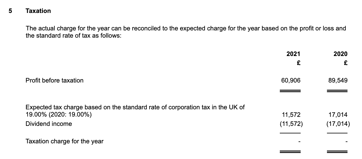 Taxation
The actual charge for the year can be reconciled to the expected charge for the year based on the profit or loss and
the standard rate of tax as follows:
2021 2020
£ £
Profit before taxation 60,906 89,549
Expected tax charge based on the standard rate of corporation tax in the UK of
19.00% (2020: 19.00%) 11,572 17,014
Dividend income (11,572) (17,014)
Taxation charge for the year