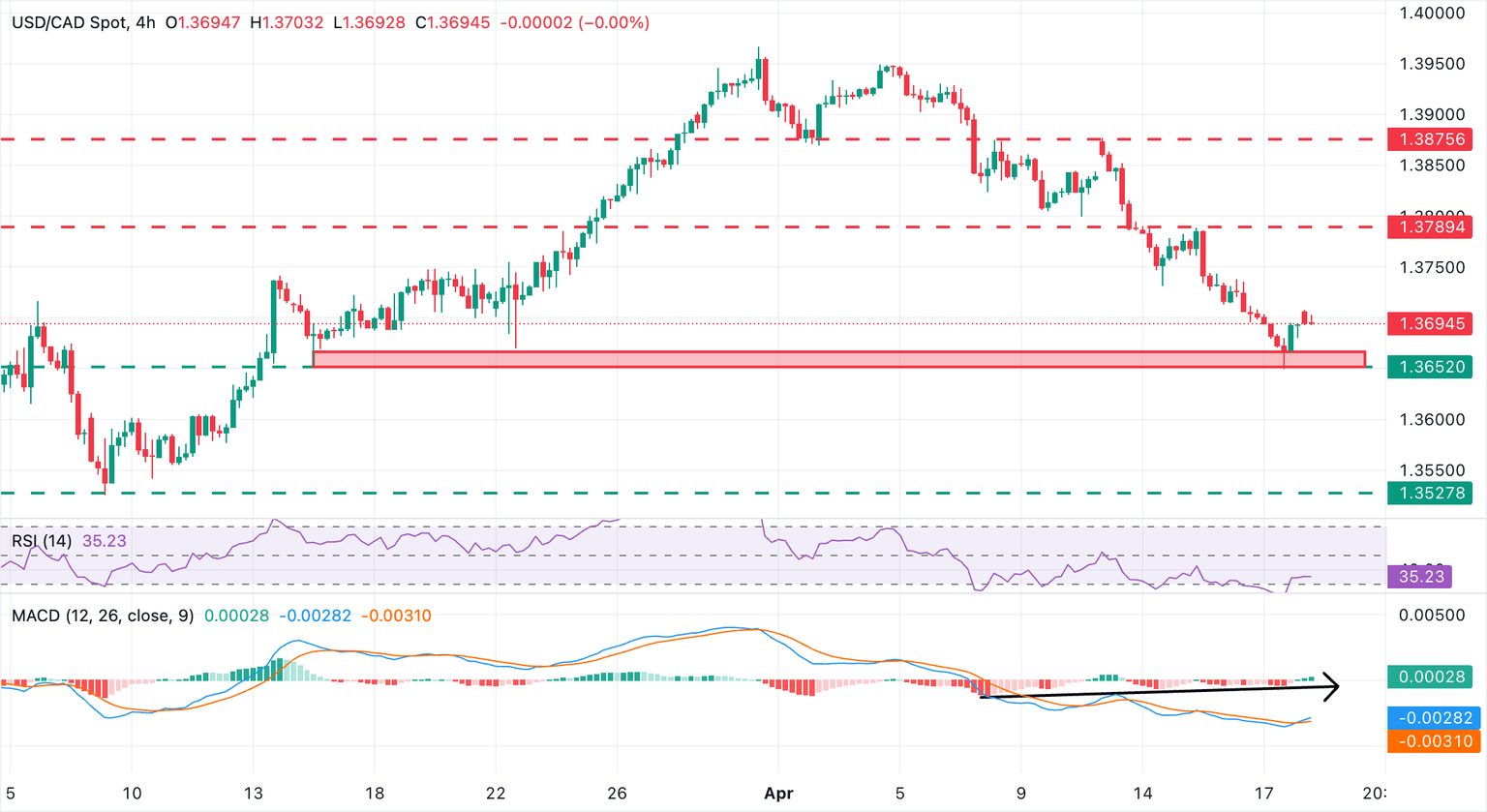 USD/CAD Chart Analysis