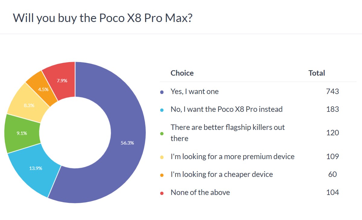 Poco X8 Pro Max poll results