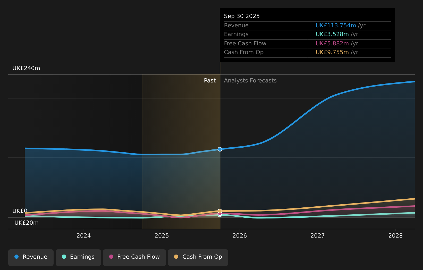 AIM:OPT Earnings and Revenue Growth as at Apr 2026