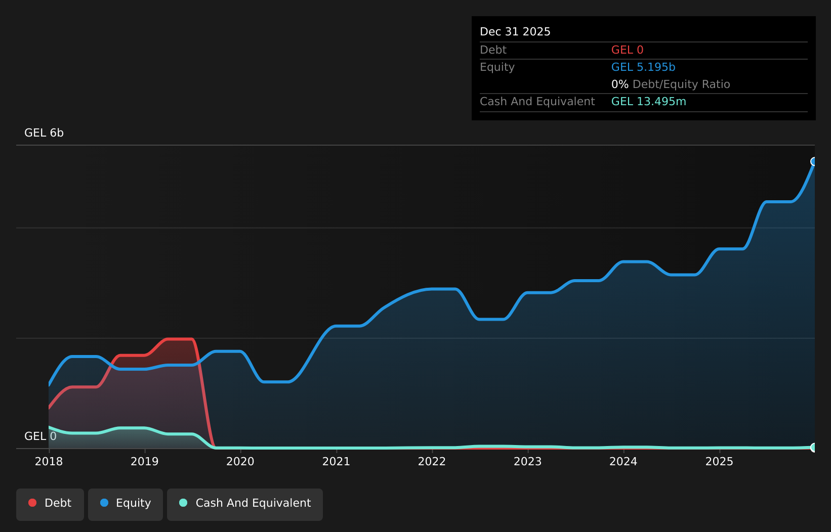 LSE:CGEO Debt to Equity as at Apr 2026