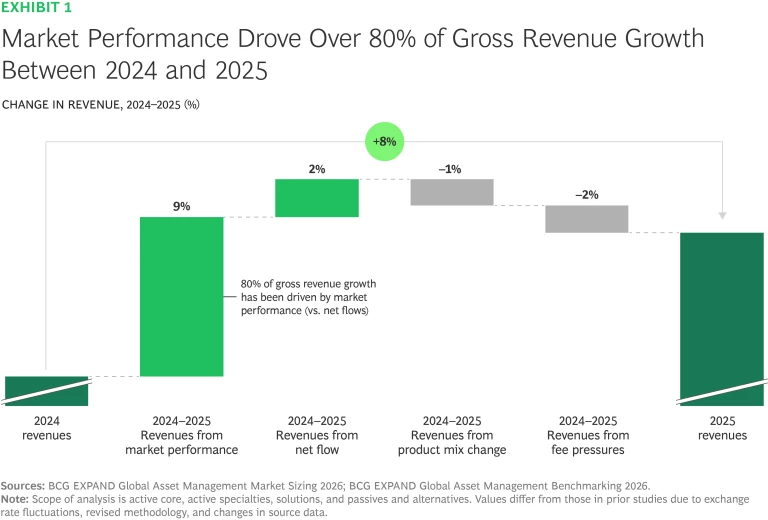 Market Performance Drove Over 80% of gross revenue growth between 2024 and 2025
