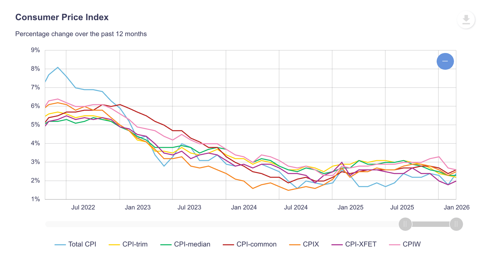 Canada Consumer Prices Index Chart