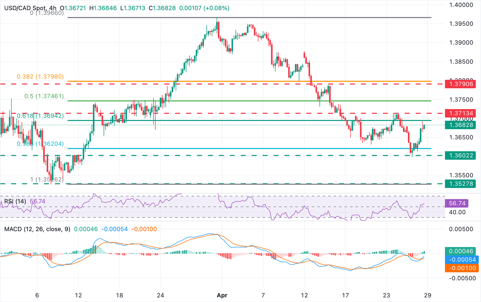 USD/CAD Chart Analysis