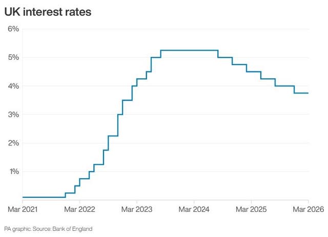 Line graph showing UK interest rates to March 2026 