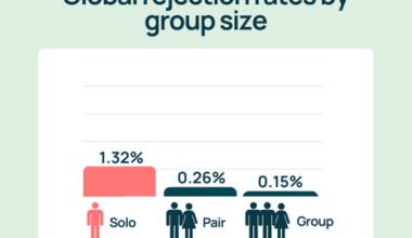 Solo travelers are five times more likely to face visa rejection, says iVisa