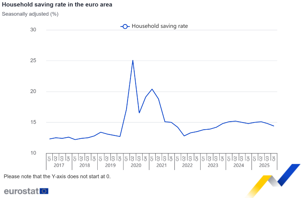 Household saving rate in the euro area