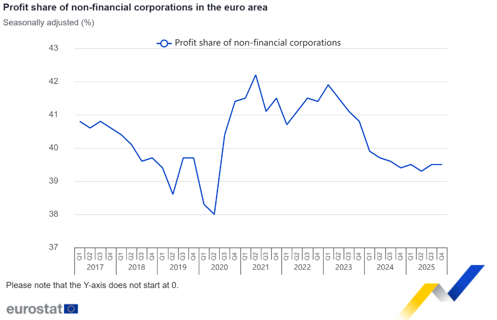Profit share of non-financial corporations in the euro area