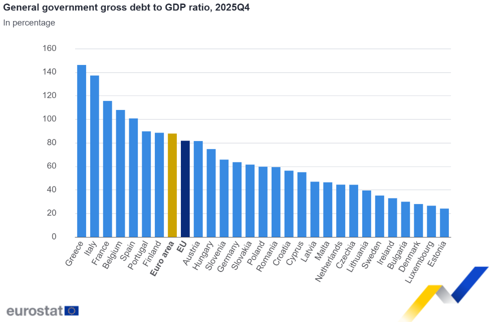 General government gross debt to GDP ratio, 2025Q4 General government gross debt to GDP ratio, 2025Q4