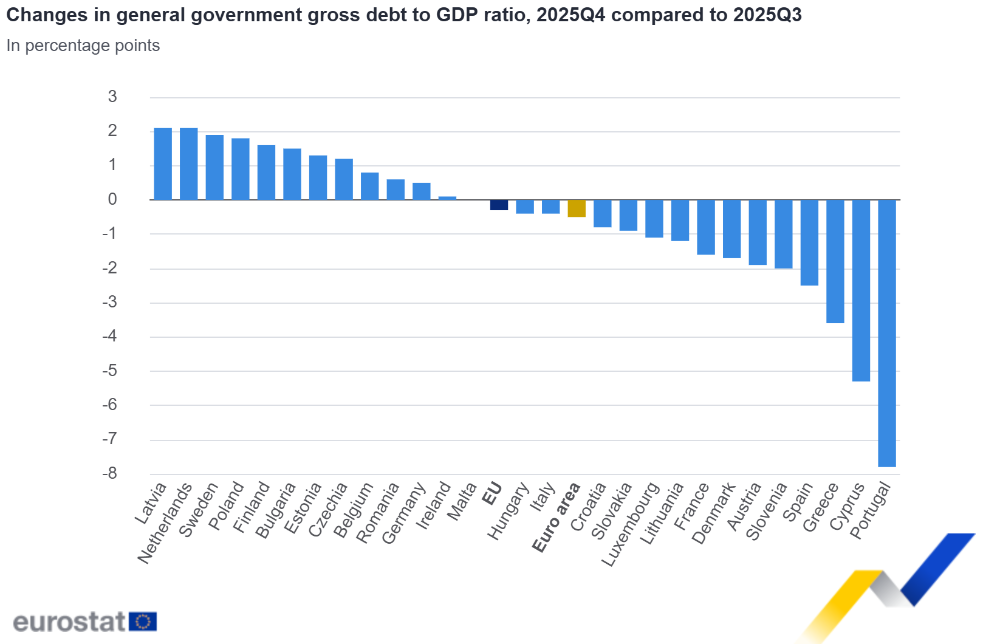 Changes in general government gross debt to GDP ratio, 2025Q4 compared to 2025Q3 Changes in general government gross debt to GDP ratio, 2025Q4 compared to 2025Q3