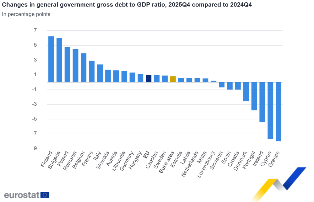 Changes in general government gross debt to GDP ratio, 2025Q4 compared to 2024Q4 Changes in general government gross debt to GDP ratio, 2025Q4 compared to 2024Q4