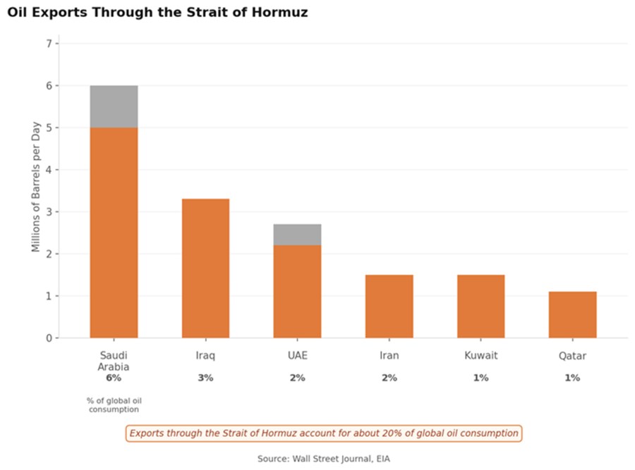 Oil Exports Through the Strait of Hormuz.
