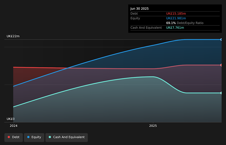 AIM:AMCO Debt to Equity History and Analysis as at Apr 2026