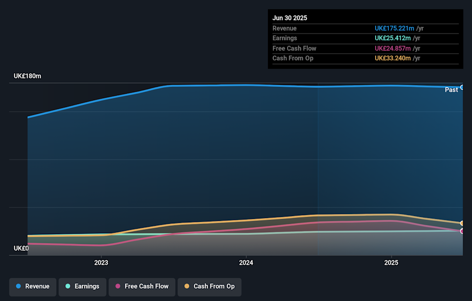AIM:TFW Earnings and Revenue Growth as at Apr 2026