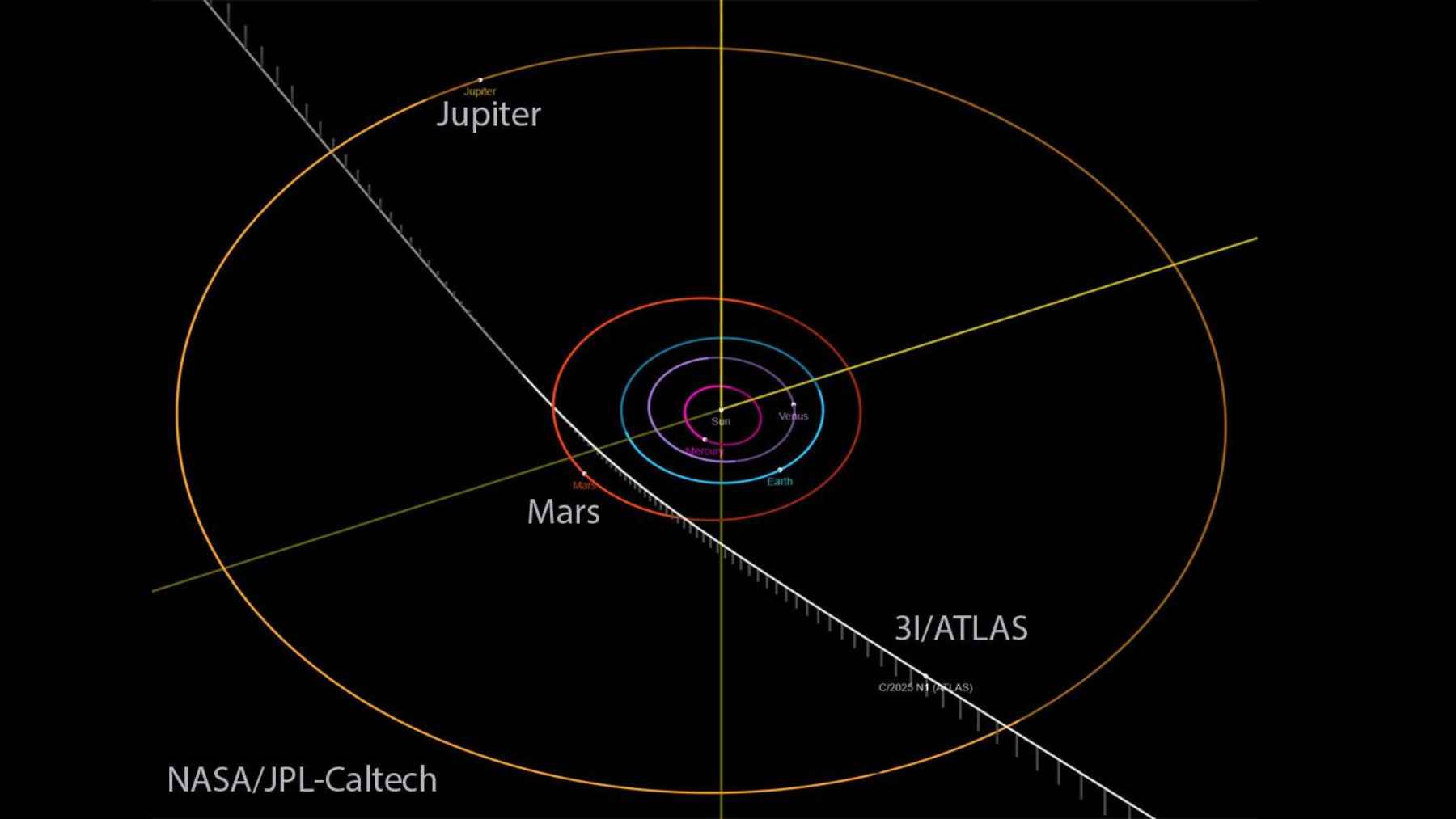 Diagram showing the trajectory of interstellar comet 3I/ATLAS through the Solar System near the orbits of Mars and Jupiter