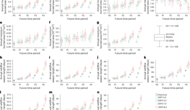 Wildfire risk for species under climate change