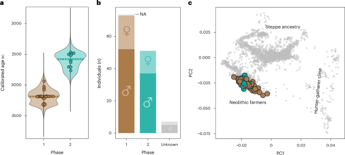 Fig. 2: Genetic results from Bury.
