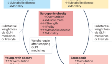 Causes of sarcopenia and frailty in people taking GLP1RAs
