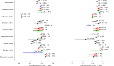 Reproducibility and robustness of economics and political science research