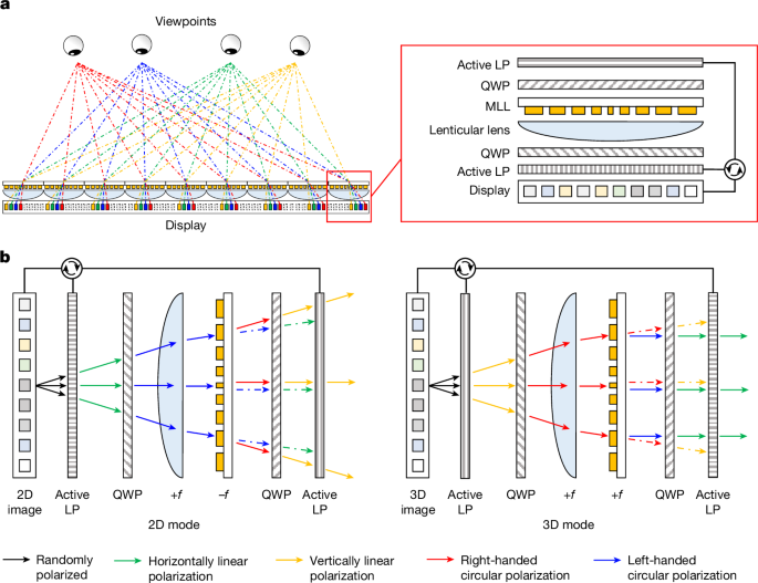 Switchable 2D–3D display through a metasurface lenticular lens