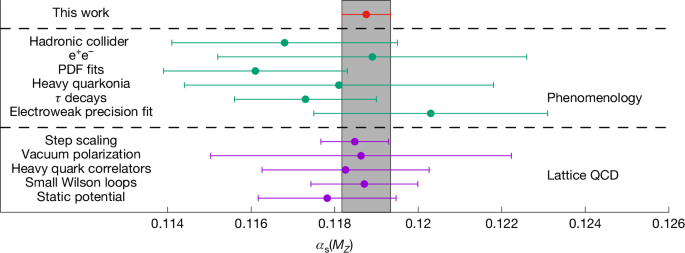 Fig. 5: Our determination of αs(mZ) compared with previous results from the literature.