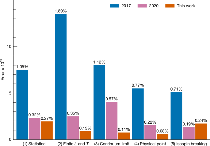 Hybrid calculation of hadronic vacuum polarization in muon g − 2 to 0.48%