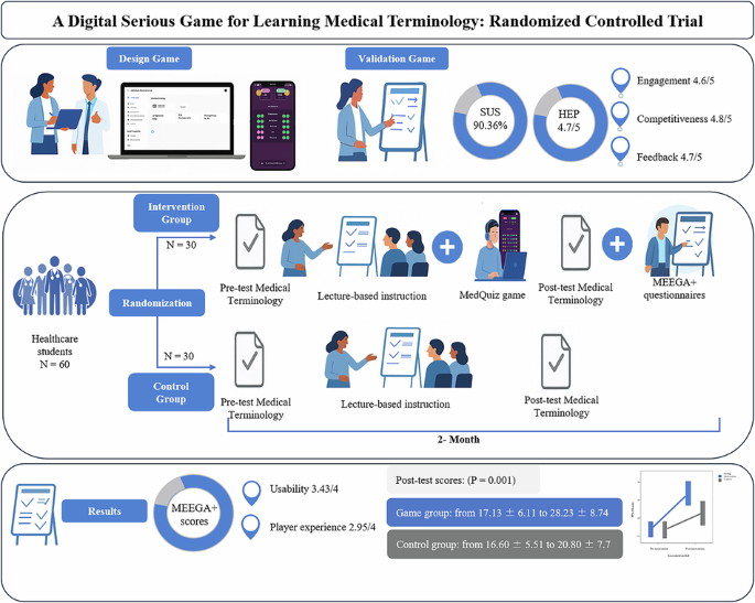 Evaluating a digital serious game for learning medical terminology in a randomized controlled trial