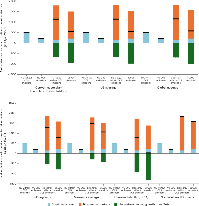 Decades of increased emissions from forest-fuelled BECCS