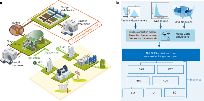 Methane leakage thresholds for net climate benefits of wastewater biogas recovery