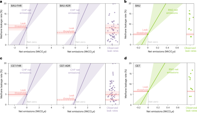 Fig. 2: National-scale methane leakage thresholds for achieving net-zero emissions from biogas use at US WRRFs.