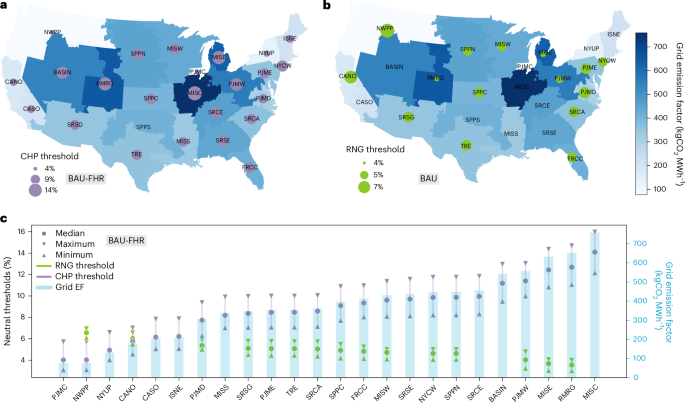 Fig. 3: Regional-scale methane leakage thresholds for net-zero emission biogas use at US WRRFs under different scenarios.