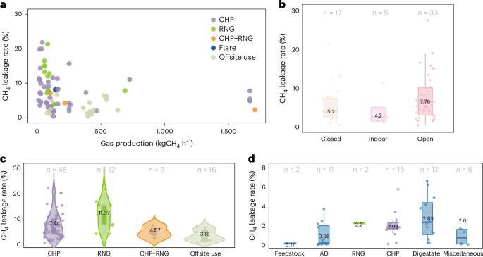 Fig. 4: Methane leakage rate from biogas recovery in wastewater facilities.
