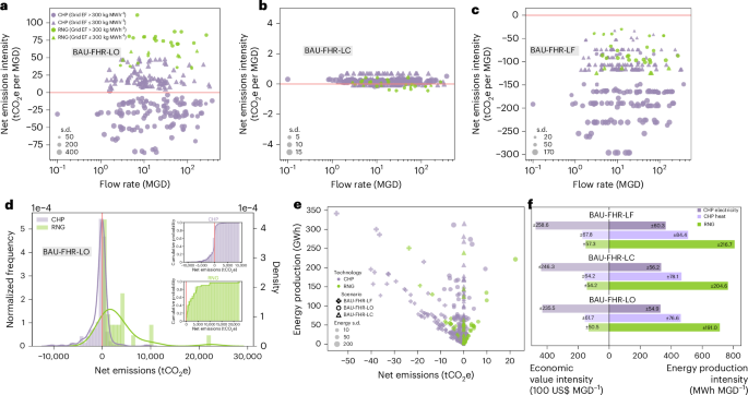 Fig. 5: Simulation of net emissions from biogas energy recovery at US WRRFs under BAU-FHR scenarios.